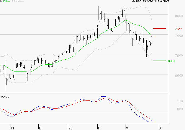 AMUNDI SA : Sous les résistances, une consolidation est probable