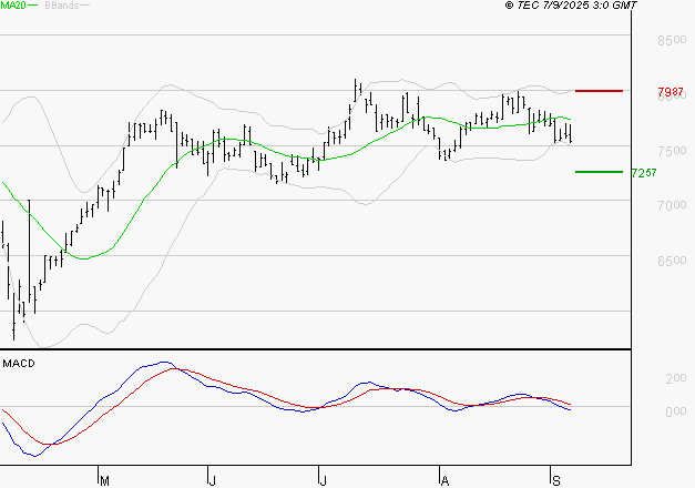 PEUGEOT INVEST : Sous les résistances, une consolidation est probable