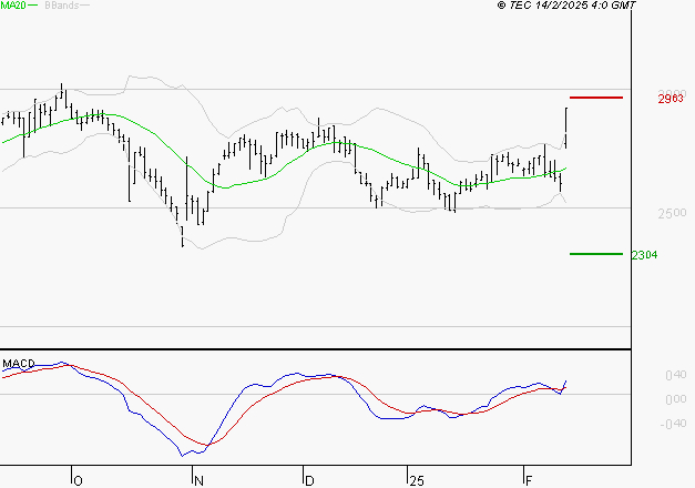 LECTRA : Les signaux haussiers sont intacts