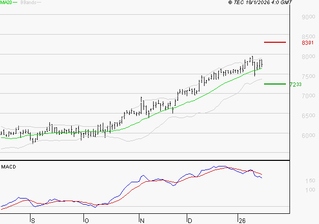 VICAT : La situation technique est plutôt incertaine