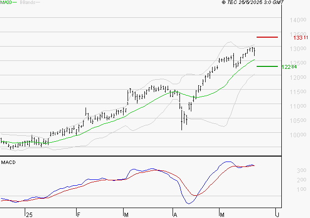 VINCI : Les signaux haussiers sont intacts