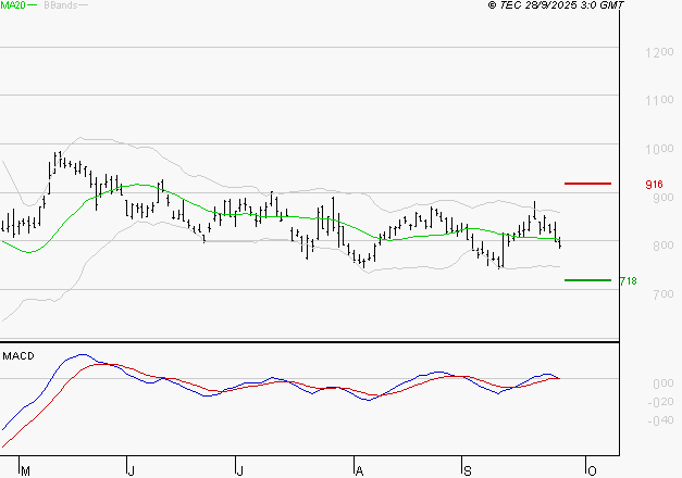 STELLANTIS (Paris) : Opportunité technique