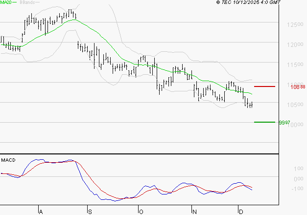 BIOMERIEUX : La tendance baissière peut reprendre