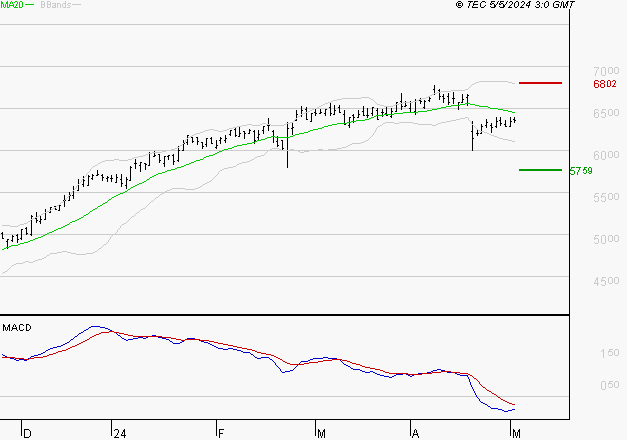 IPSOS : Sous les résistances, une consolidation est probable