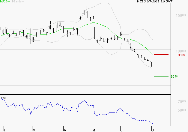 VIRIDIEN (ex CGG) : Baissier mais survendu