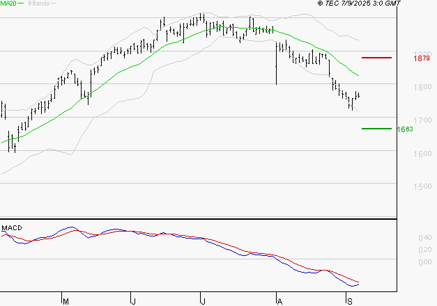 ENGIE : Sous les résistances, une consolidation est probable
