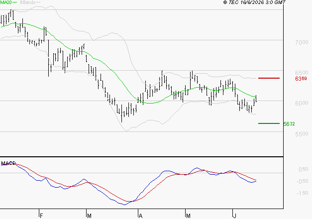 PEUGEOT INVEST : Sous les résistances, une consolidation est probable