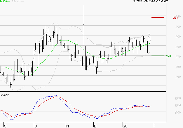 ELIOR : La situation technique est plutôt incertaine