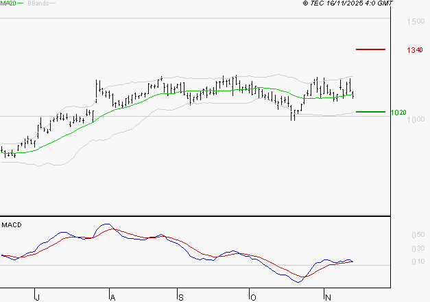 FORVIA SE : Opportunité technique