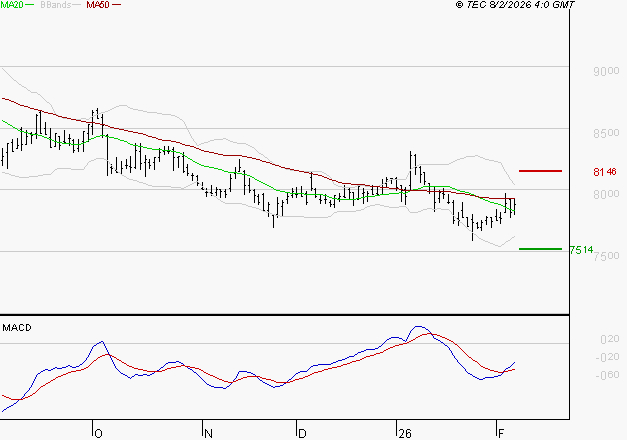 GECINA : L'analyse ne suggère pas de baisse à moyen terme