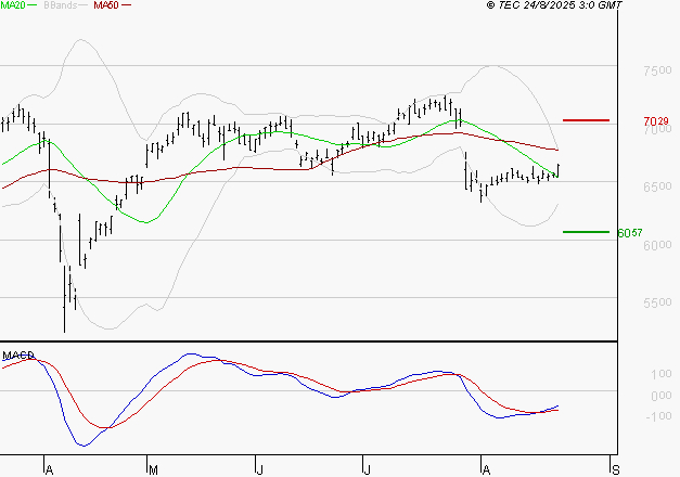 AMUNDI SA : Retour possible sur les supports