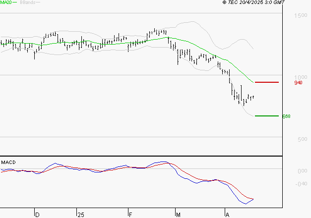 STELLANTIS (Milan) : Sous les résistances, une consolidation est probable