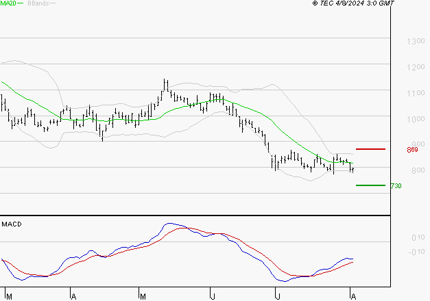 AIR FRANCE-KLM : Attendre un test du support