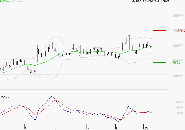 COMPAGNIE DE L'ODET : Une consolidation vers les supports est probable
