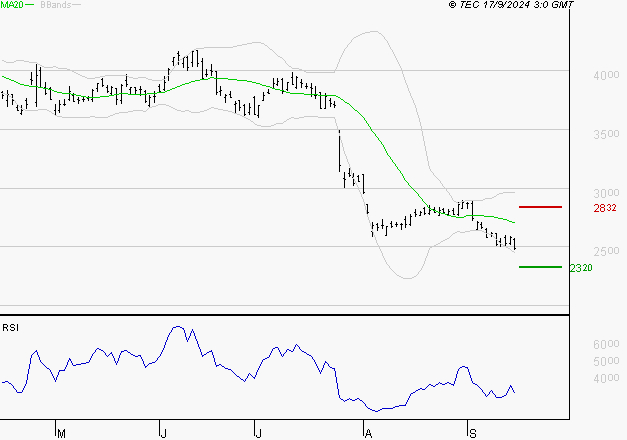 STMICROELECTRONICS : Baissier mais survendu