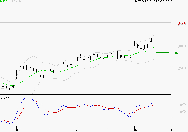 TECHNIP ENERGIES NV : Le mouvement reste haussier