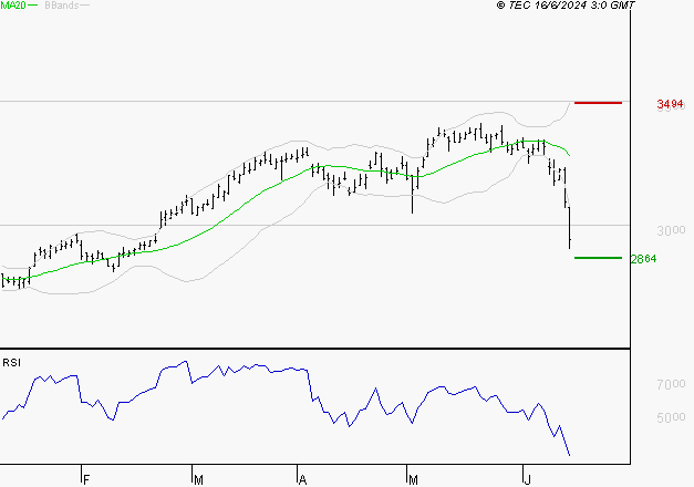 AXA : Baissier mais survendu