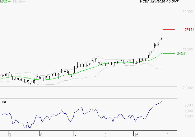 ESSILORLUXOTTICA : Risque de correction sous les résistances