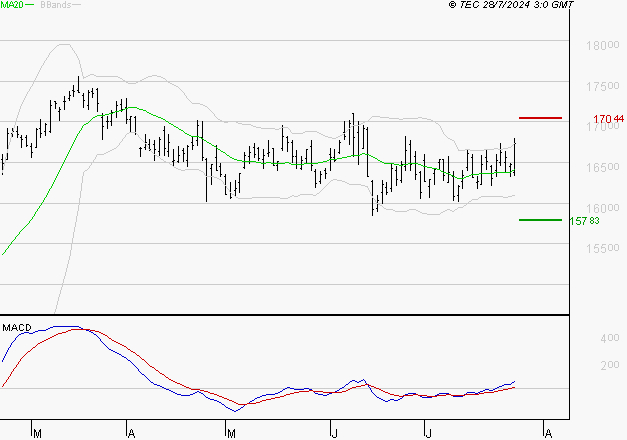 AIR LIQUIDE : Le mouvement reste haussier