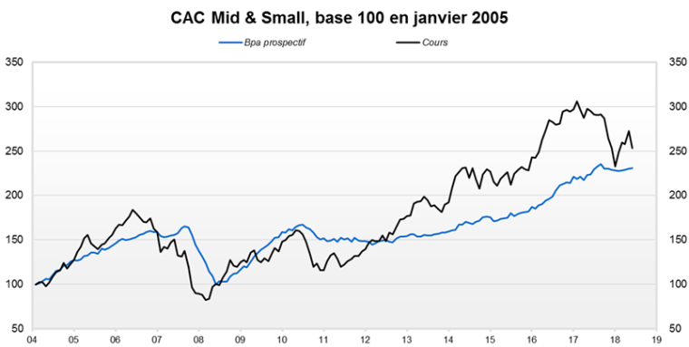 Source : FACTSET et VALQUANT EXPERTYSE