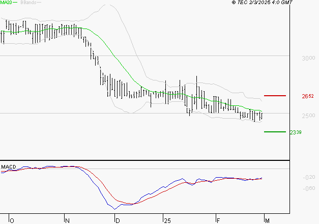 BOIRON SA : Retour possible sur les supports