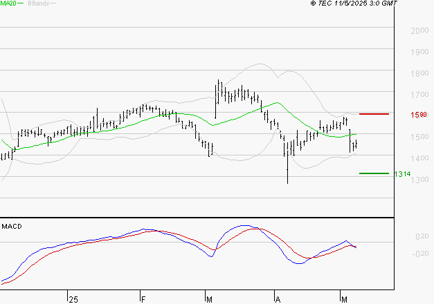 JCDECAUX : Sous les résistances, une consolidation est probable