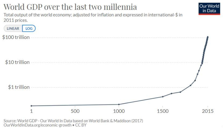 Evolution du PIB mondial sur les deux derniers millénaires. (source : World GDP)