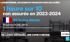 Mobilisation des lycéens : la France dépense-t-elle assez pour ses élèves ?