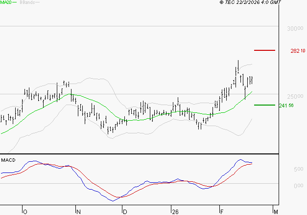 SCHNEIDER ELECTRIC SA : Le mouvement reste haussier