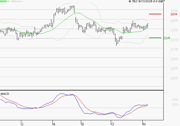 KLEPIERRE : Les signaux haussiers sont intacts
