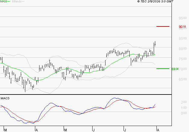 SOCIETE GENERALE : Le mouvement reste haussier
