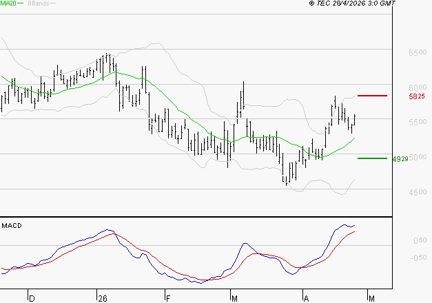 TELEPERFORMANCE : Les signaux haussiers sont intacts