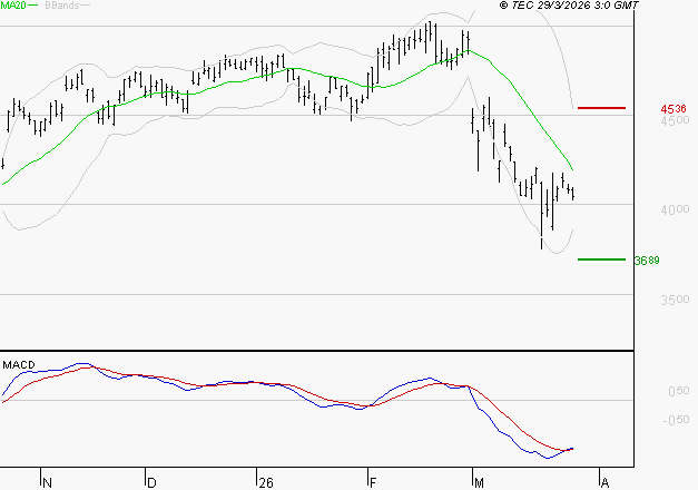 ACCOR SA : Retour possible sur les supports