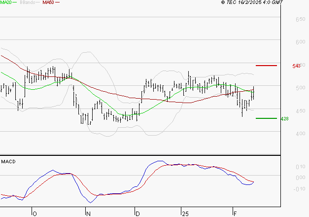 X-FAB : Pas de signe d'amélioration