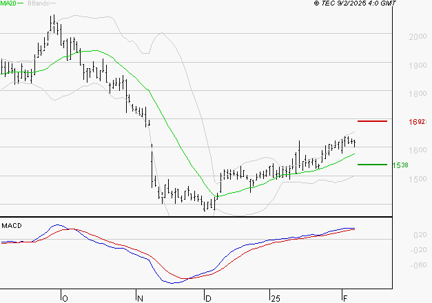JCDECAUX : Le mouvement reste haussier
