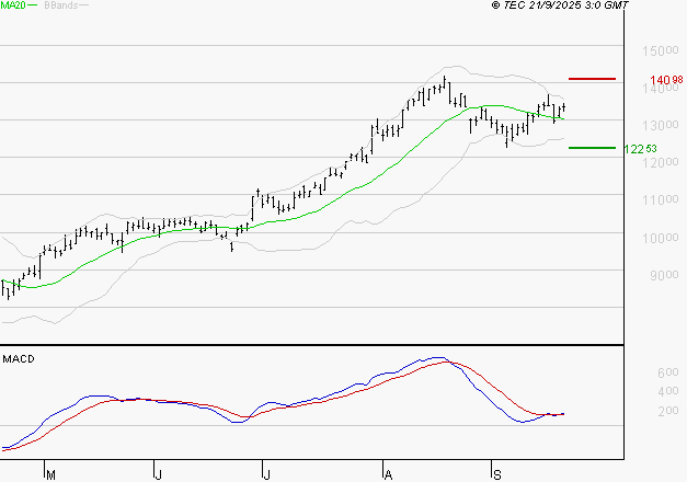 NEXANS : Les signaux haussiers sont intacts