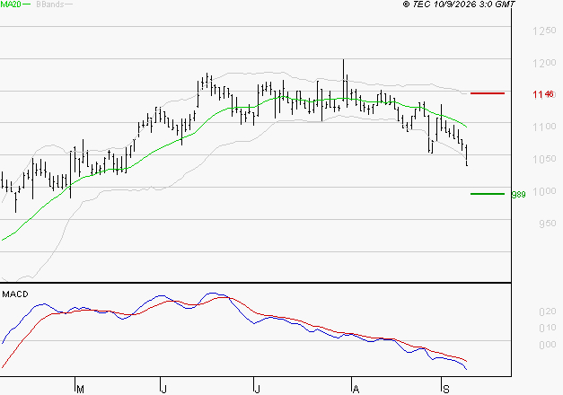 AYVENS : Sous les résistances, une consolidation est probable