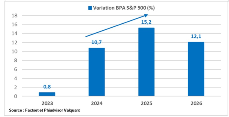 Source : Factset et Phiadvisor Valquant