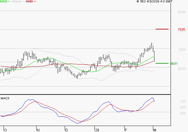 ARGAN : Les cours sont à des niveaux intéressants