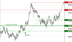 THERMADOR GROUPE : Les cours progressent encore
