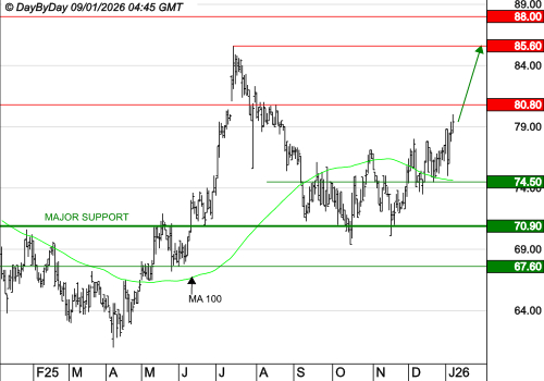 THERMADOR GROUPE : Les cours progressent encore