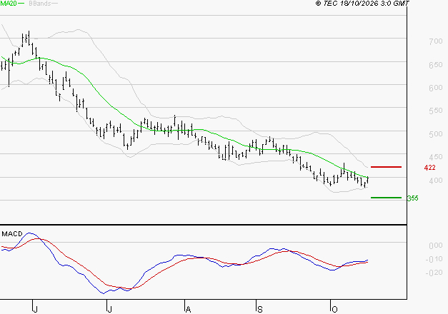 STELLANTIS (Milan) : Attendre un test du support