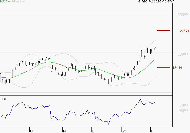 GE AEROSPACE : Les résistances sont proches