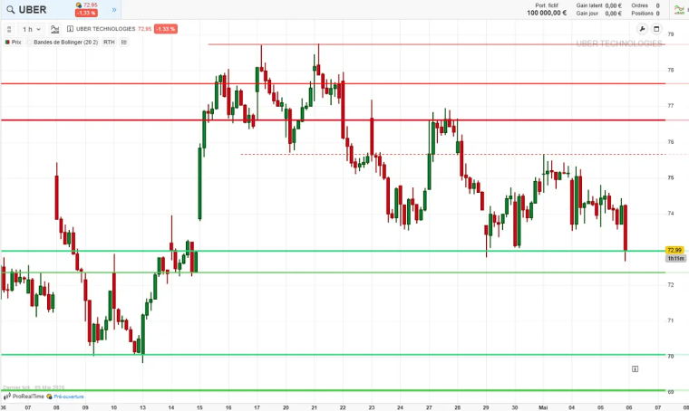 analyse technique court terme UBER mai 2026 cafe de la bourse