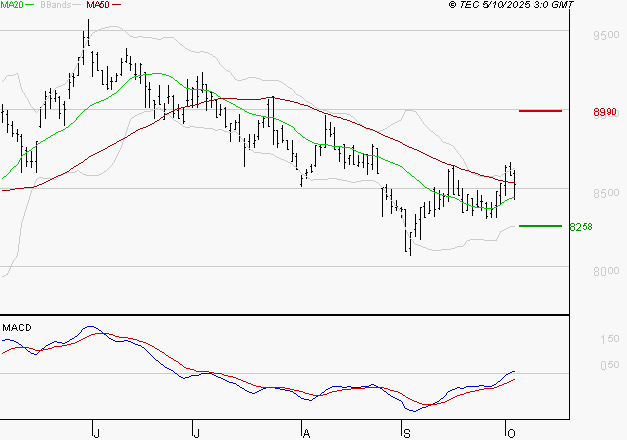 GECINA : Les signaux haussiers sont intacts