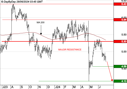 SES : Le mouvement se poursuit