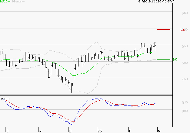 DERICHEBOURG : Les signaux haussiers sont intacts