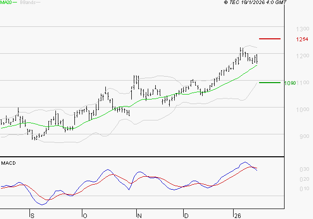 AYVENS : La situation technique est plutôt incertaine