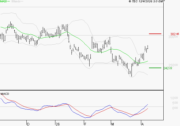 KERING : Le mouvement reste haussier