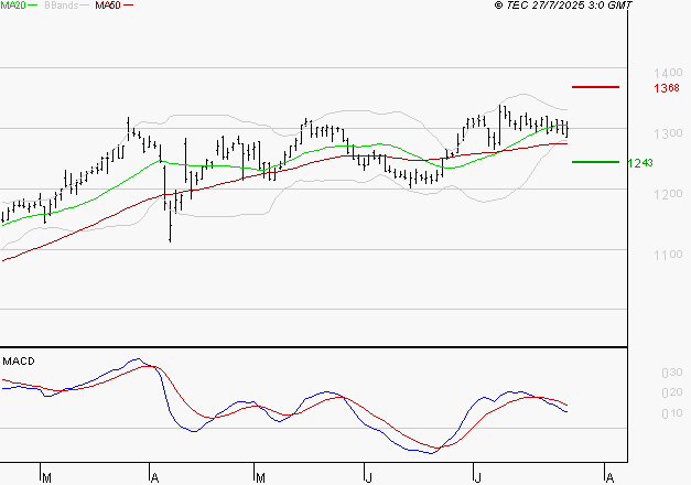 M6 : L'indécision domine
